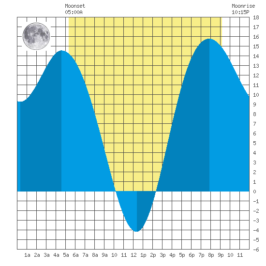 Rocky Point tide chart for Monday, July 3, 2023