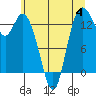 Rocky Point tide chart for Tuesday, July 4, 2023