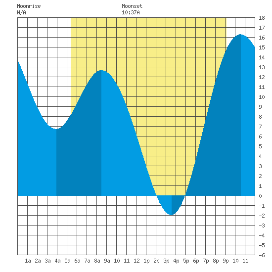 Rocky Point tide chart for Friday, July 7, 2023