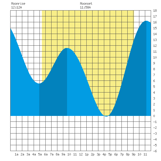 Rocky Point tide chart for Saturday, July 8, 2023