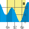 Rocky Point tide chart for Saturday, July 8, 2023