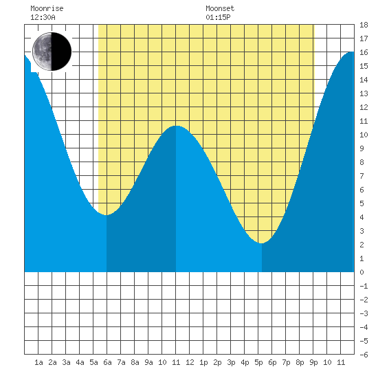 Rocky Point tide chart for Sunday, July 9, 2023