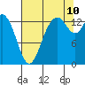 Rocky Point tide chart for Thursday, August 10, 2023