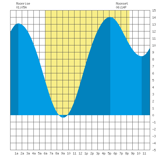 Rocky Point tide chart for Friday, August 11, 2023