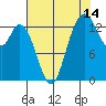 Rocky Point tide chart for Monday, August 14, 2023