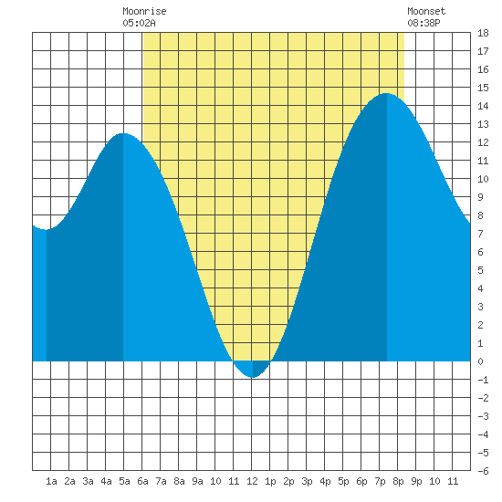 Rocky Point tide chart for Tuesday, August 15, 2023