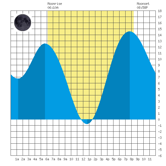 Rocky Point tide chart for Wednesday, August 16, 2023