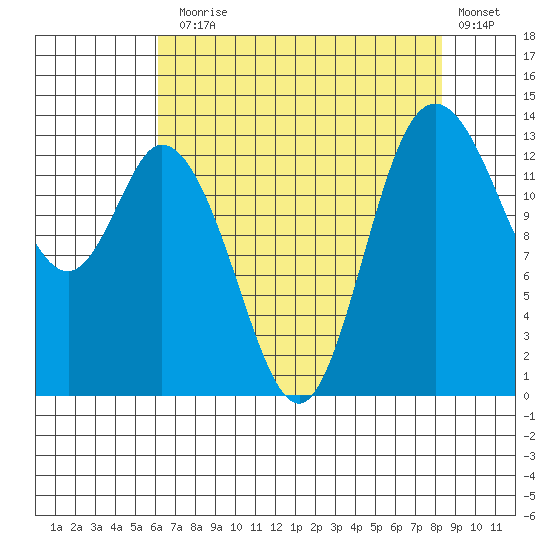 Rocky Point tide chart for Thursday, August 17, 2023