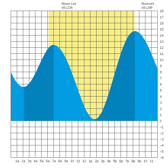 Rocky Point tide chart for Friday, August 18, 2023