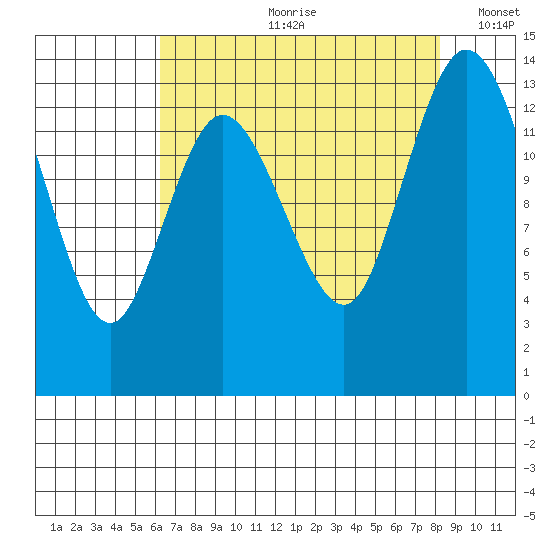 Rocky Point tide chart for Monday, August 21, 2023