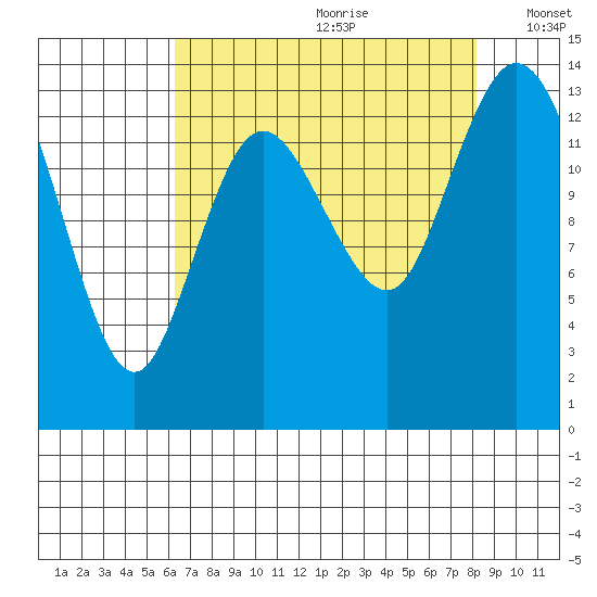 Rocky Point tide chart for Tuesday, August 22, 2023