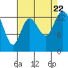 Rocky Point tide chart for Tuesday, August 22, 2023