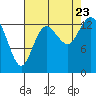 Rocky Point tide chart for Wednesday, August 23, 2023