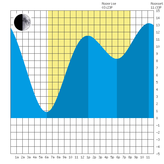 Rocky Point tide chart for Thursday, August 24, 2023