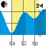 Rocky Point tide chart for Thursday, August 24, 2023