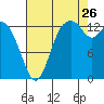 Rocky Point tide chart for Saturday, August 26, 2023