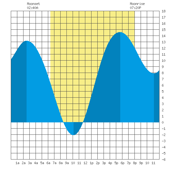 Rocky Point tide chart for Monday, August 28, 2023