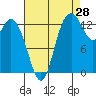 Rocky Point tide chart for Monday, August 28, 2023