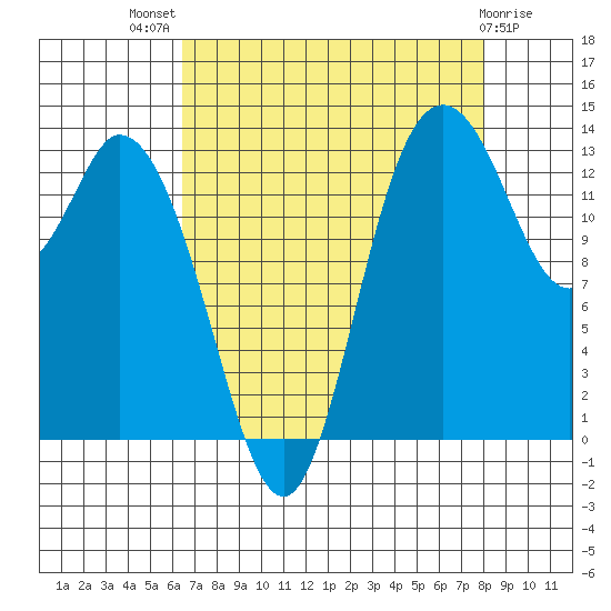 Rocky Point tide chart for Tuesday, August 29, 2023