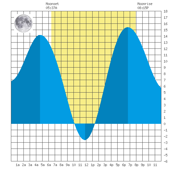 Rocky Point tide chart for Wednesday, August 30, 2023