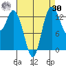 Rocky Point tide chart for Wednesday, August 30, 2023
