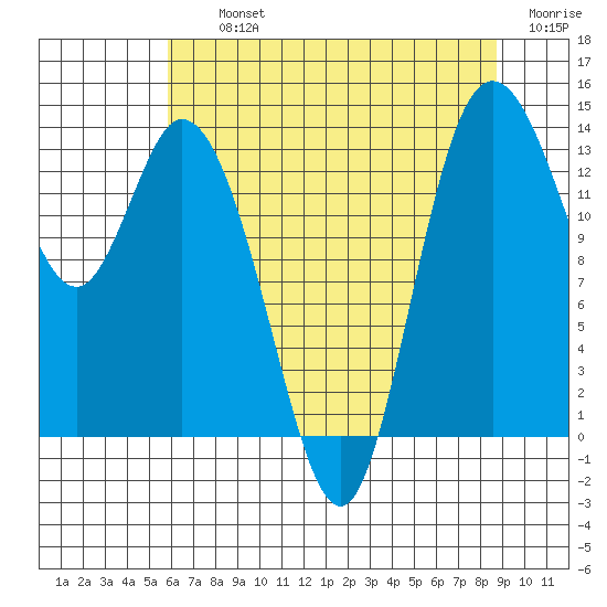 Rocky Point tide chart for Thursday, August 3, 2023