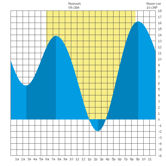 Rocky Point tide chart for Friday, August 4, 2023