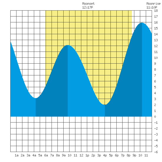 Rocky Point tide chart for Sunday, August 6, 2023