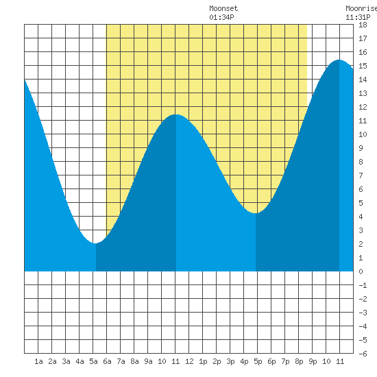 Rocky Point tide chart for Monday, August 7, 2023