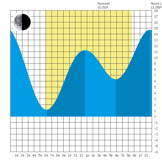Rocky Point tide chart for Tuesday, August 8, 2023