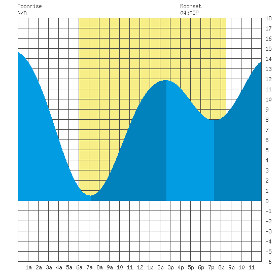 Rocky Point tide chart for Wednesday, August 9, 2023