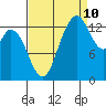 Rocky Point tide chart for Sunday, September 10, 2023