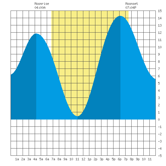 Rocky Point tide chart for Tuesday, September 12, 2023