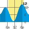 Rocky Point tide chart for Tuesday, September 12, 2023