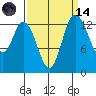 Rocky Point tide chart for Thursday, September 14, 2023