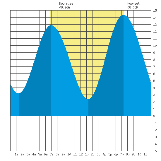 Rocky Point tide chart for Saturday, September 16, 2023