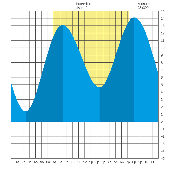Rocky Point tide chart for Monday, September 18, 2023