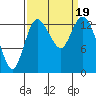 Rocky Point tide chart for Tuesday, September 19, 2023