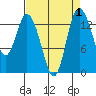 Rocky Point tide chart for Friday, September 1, 2023