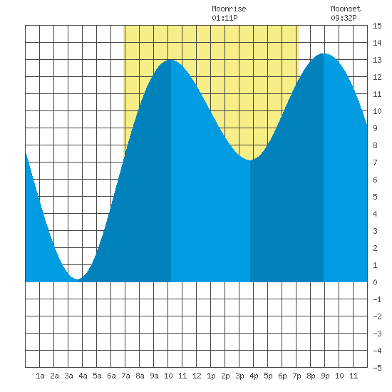Rocky Point tide chart for Wednesday, September 20, 2023