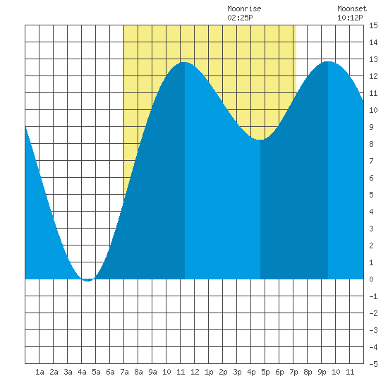 Rocky Point tide chart for Thursday, September 21, 2023