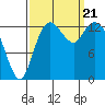 Rocky Point tide chart for Thursday, September 21, 2023