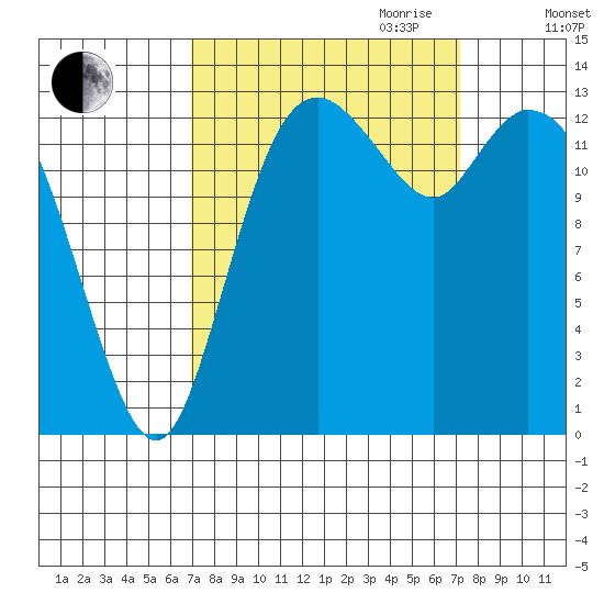 Rocky Point tide chart for Friday, September 22, 2023