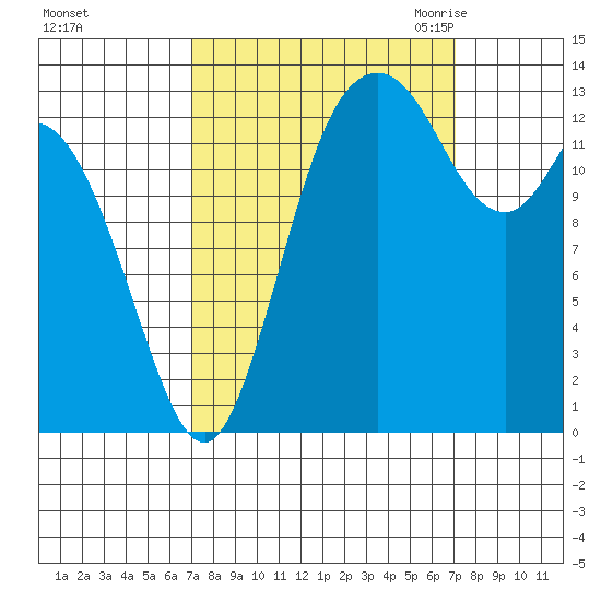 Rocky Point tide chart for Sunday, September 24, 2023