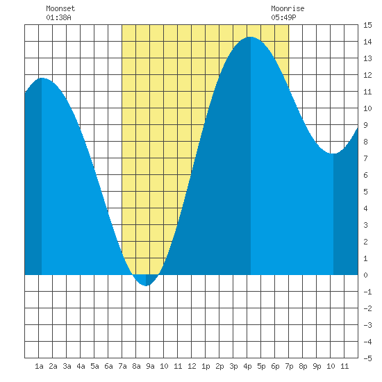 Rocky Point tide chart for Monday, September 25, 2023