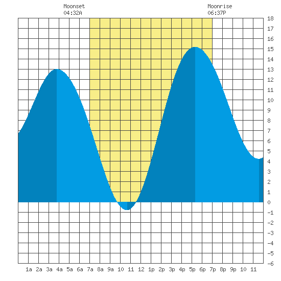 Rocky Point tide chart for Wednesday, September 27, 2023