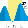 Rocky Point tide chart for Wednesday, September 27, 2023