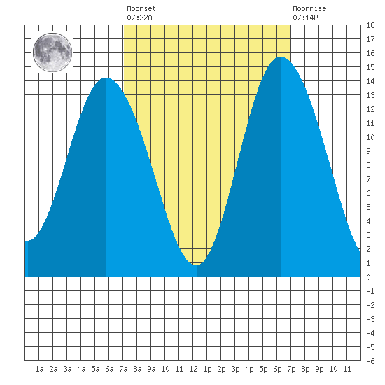 Rocky Point tide chart for Friday, September 29, 2023