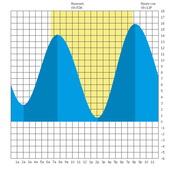 Rocky Point tide chart for Saturday, September 2, 2023