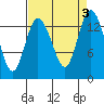 Rocky Point tide chart for Sunday, September 3, 2023